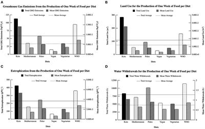 A sustainability analysis of environmental impact, nutritional quality, and price among six popular diets